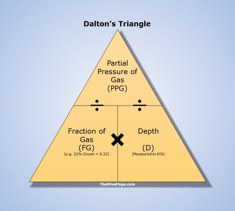 Dalton's Triangle - Nitrox Diving